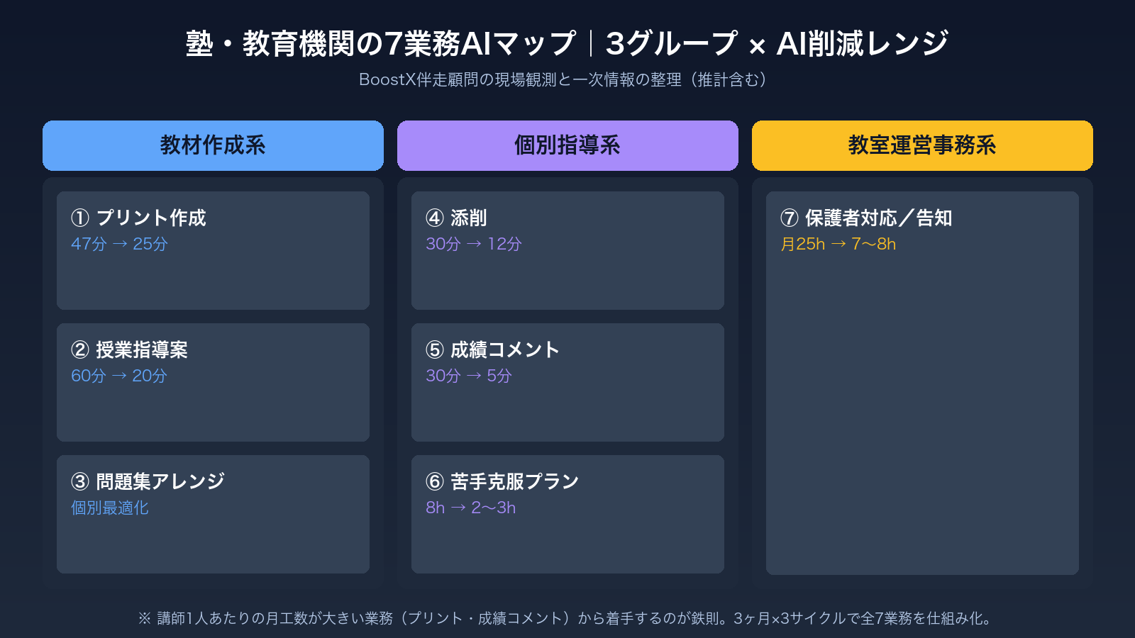 塾・教育機関の7業務AI自動化マップ