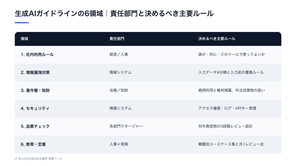 生成AIガイドラインを構成する6領域の全体マップ