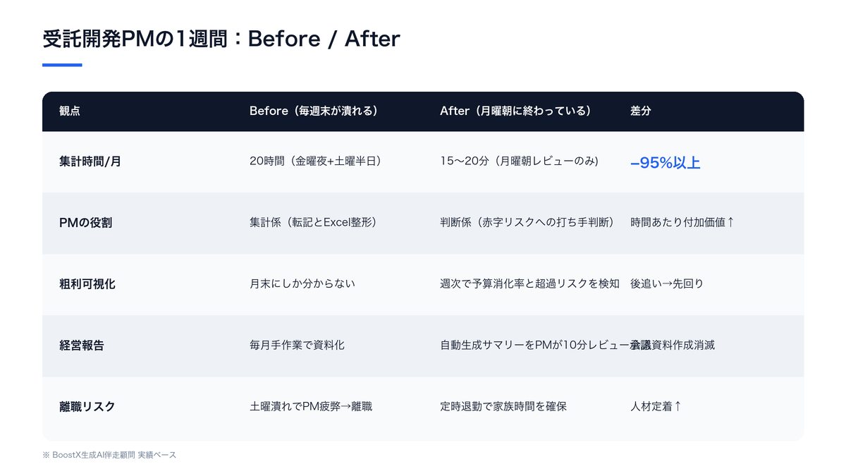 受託開発PMの1週間Before(集計に月20時間・金曜夜と土曜が潰れる)とAfter(月15-20分・月曜朝レビューのみで定時退勤)の比較表：集計時間／PMの役割／粗利可視化／経営報告／離職リスクの5観点
