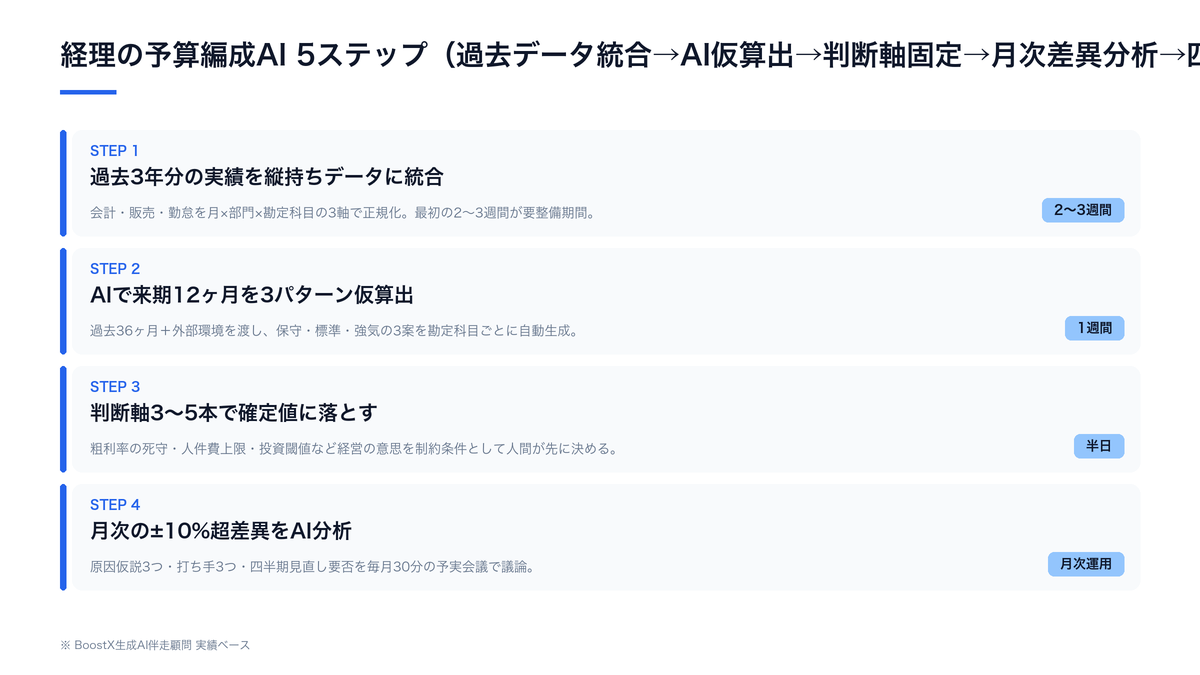 経理の予算編成AI 5ステップ（過去データ統合→AI仮説生成→判断軸固定→月次差異分析→四半期予算組み換え）の運用設計図