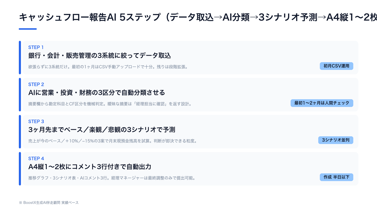 キャッシュフロー報告AI導入前の数値整備5段階フロー図