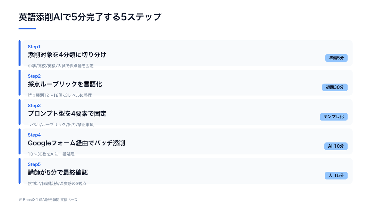 英語添削AI 文法/語彙チェック5分の5ステップフロー図