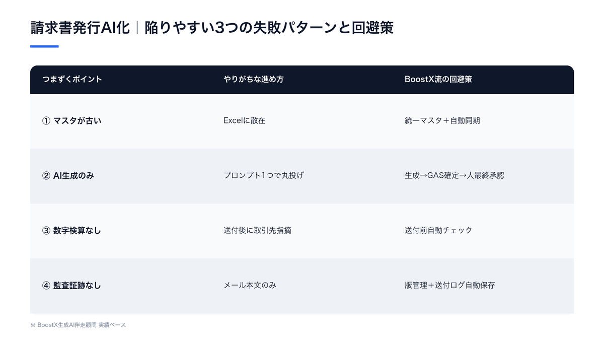 請求書発行AI化で陥る4つの失敗パターン（古いマスタ／AI生成丸投げ／検算不在／監査証跡欠如）と回避策の比較表