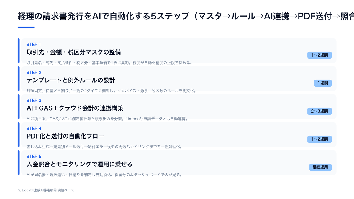 経理の請求書発行をAIで自動化する5ステップ（マスタ整備→ルール設計→AI＋GAS連携→PDF送付自動化→照合モニタリング）を中小企業の経理視点で構造化した運用フロー図