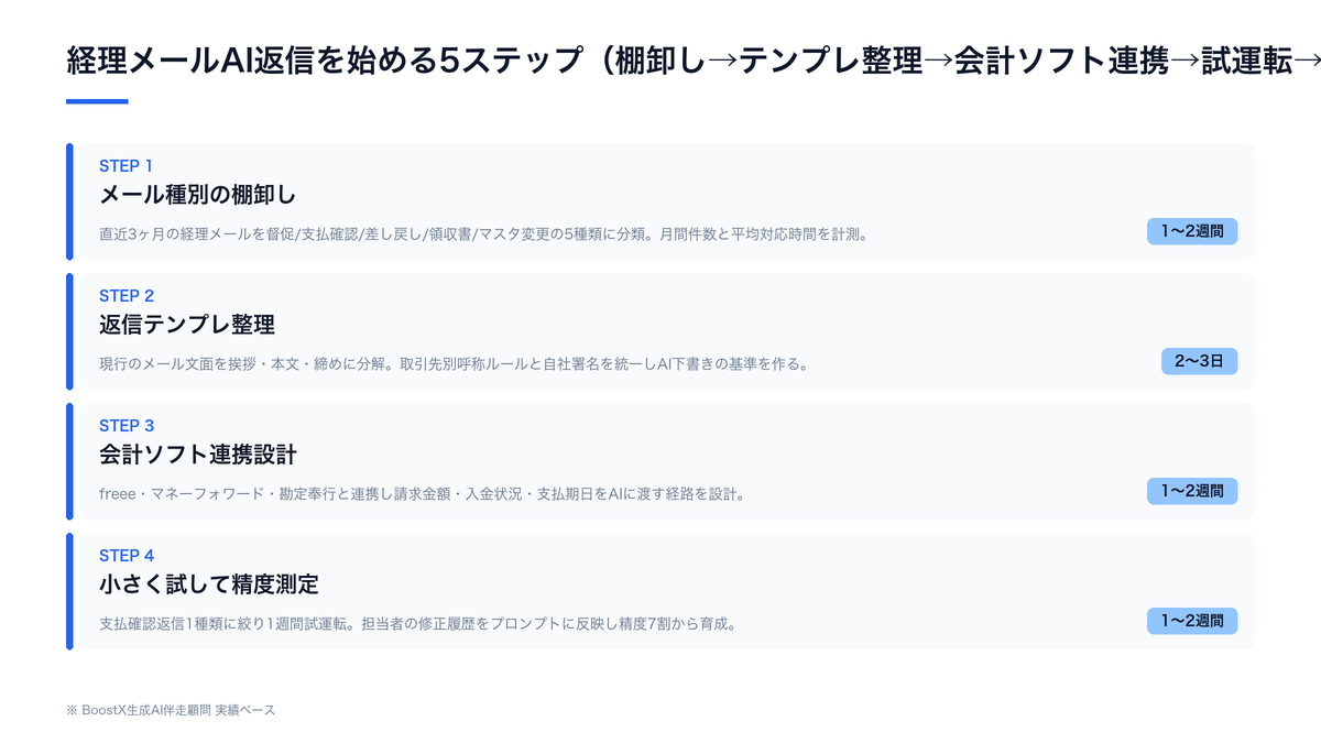 経理メールAI返信を始める5ステップ（メール種別の棚卸し→返信テンプレ整理→会計ソフト連携設計→小さく試して精度測定→運用ルールと承認フロー）の運用設計図