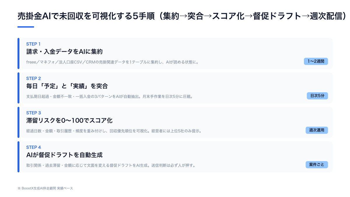 売掛金AIで未回収を可視化する5手順の流れ図