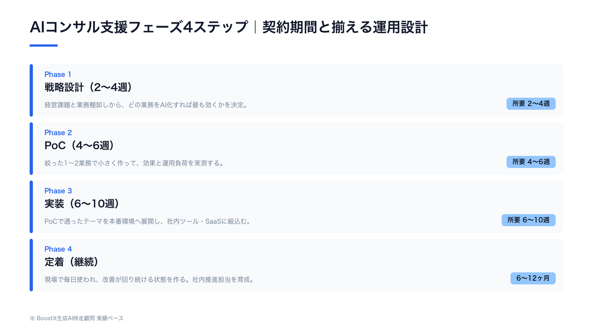 AIコンサル支援フェーズ4ステップのタイムライン図