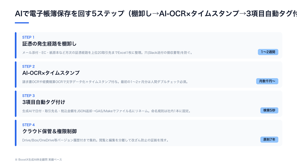 AIで電子帳簿保存を回す5ステップ（棚卸し→AI-OCR×タイムスタンプ→3項目自動タグ付け→クラウド保管＆権限制御→運用ルール文書化）の運用設計図