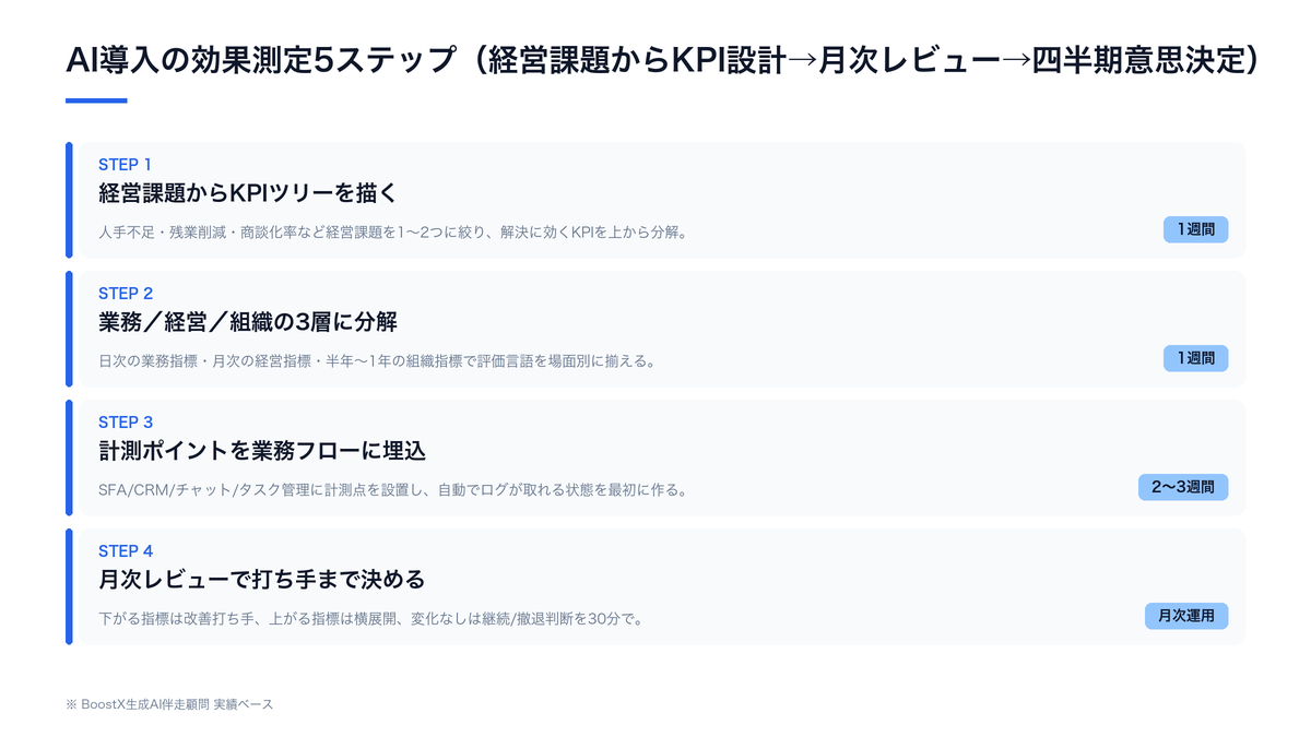 AI導入の効果測定KPI設計5ステップの構造図