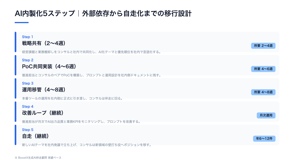 AI内製化5ステップ（戦略共有→PoC共同実装→運用移管→改善ループ→自走）の移行タイムライン図