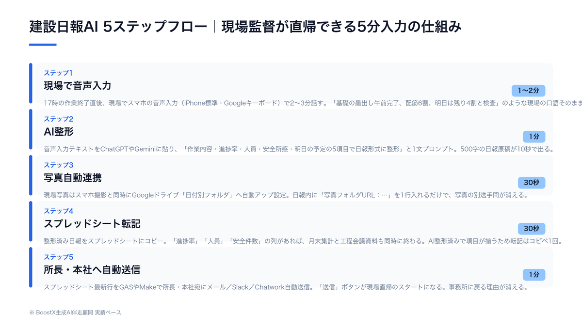 建設業の日報をAIで5分に短縮する5ステップの流れ図：音声入力→AI整形→写真連携→テンプレ出力→共有まで