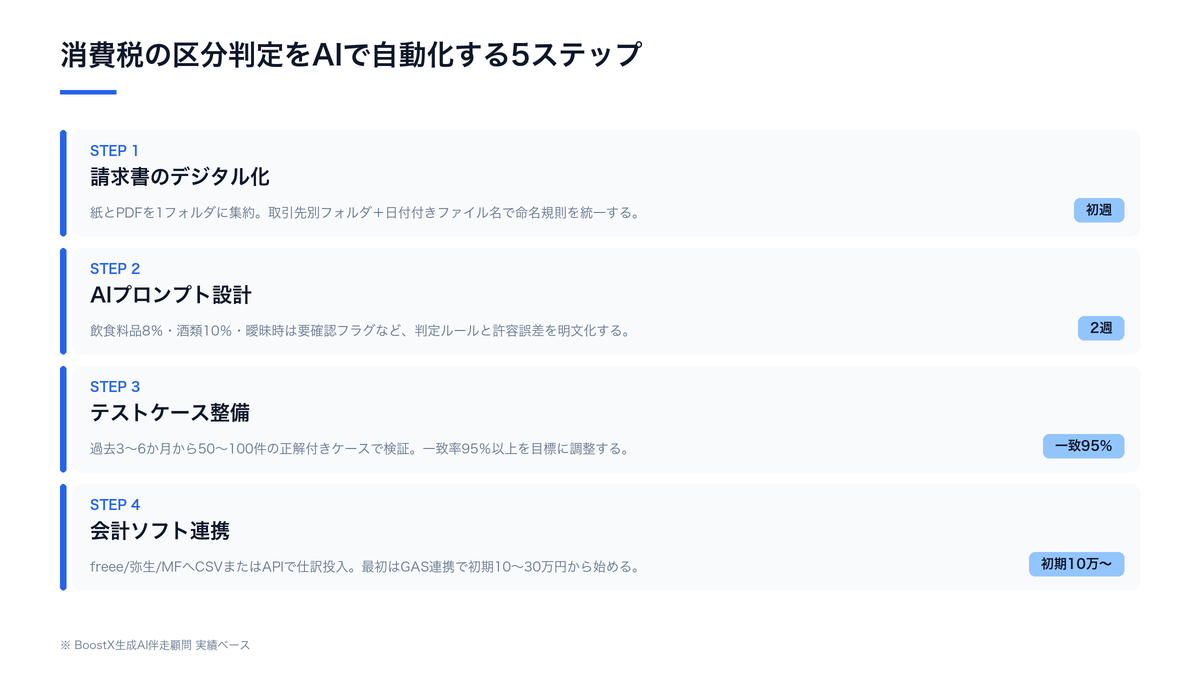 消費税の区分判定をAIで自動化する5ステップ（請求書デジタル化→AIプロンプト設計→テストケース整備→会計ソフト連携→月次検証ループ）