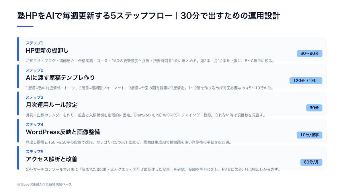 塾ホームページAI更新の5ステップフロー図：棚卸し→テンプレ化→月次運用ルール→WP反映→アクセス解析改善