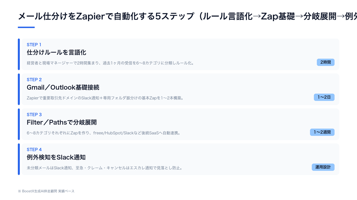 メール仕分けをZapierで自動化する5ステップ（ルール棚卸し→Zap基礎構築→分岐ルール実装→例外検知通知→月次運用レビュー）の構造図