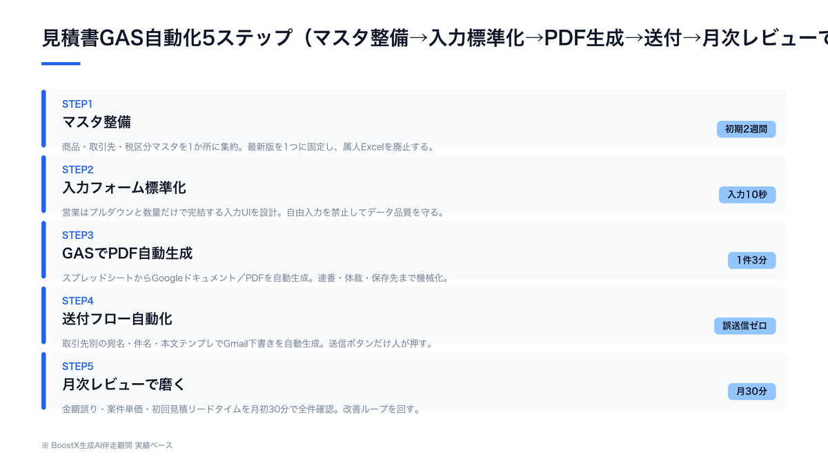 見積書GAS自動化5ステップ（マスタ整備→入力フォーム標準化→GASによるPDF自動生成→送付・履歴自動化→月次レビューと改善）の全体構造
