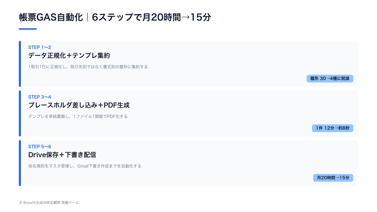 帳票GAS自動化6ステップのタイムライン図