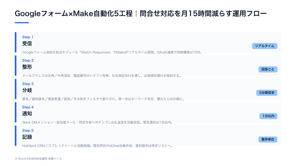 Googleフォーム×Make自動化の5工程(受信→整形→分岐→通知→記録)の業務フロー図