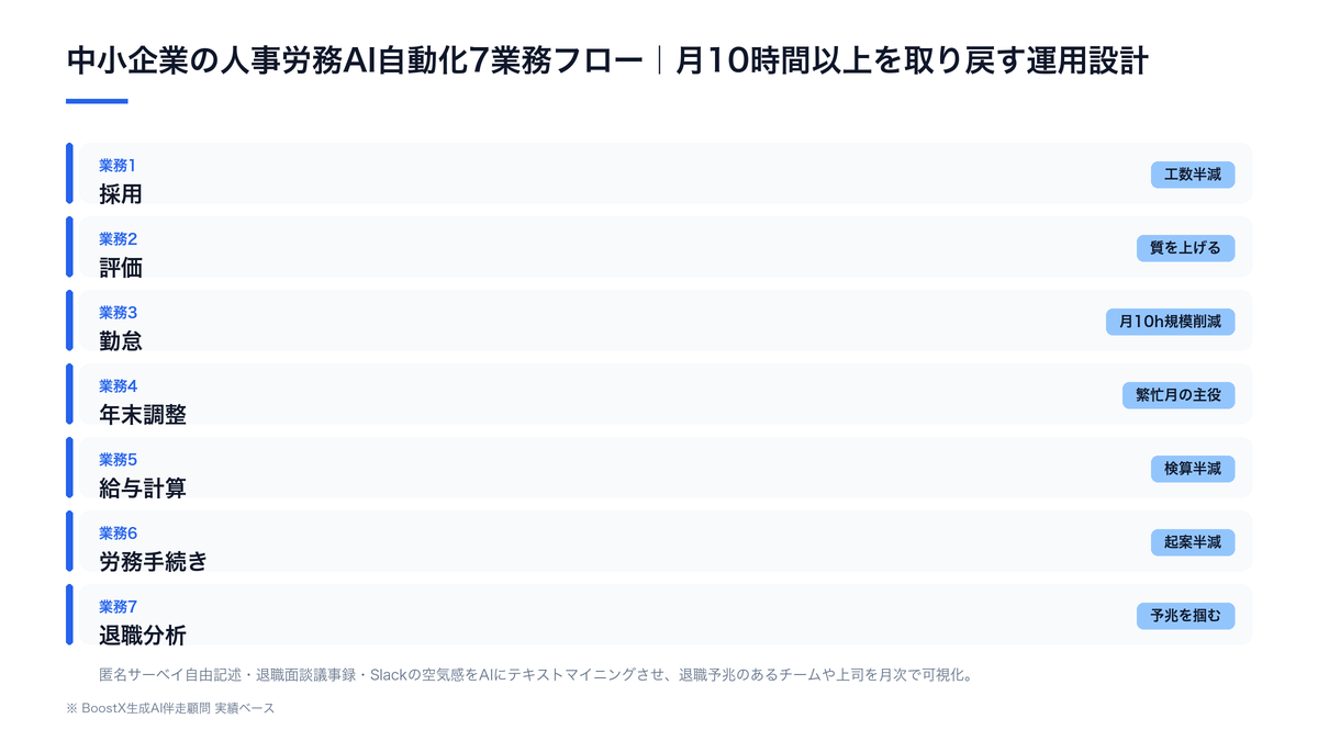 人事労務AI自動化7業務（採用→評価→勤怠→年末調整→給与計算→労務手続き→退職分析）のフロー図