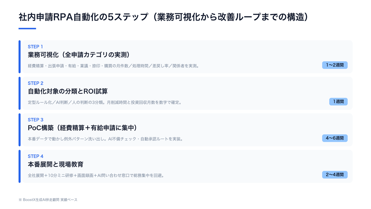 社内申請RPA自動化の5ステップ（業務可視化→分類→PoC→本番→改善ループ）
