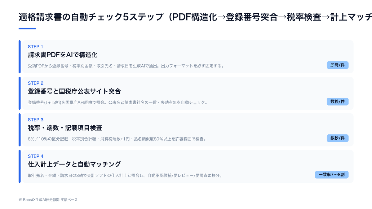 インボイス対応AIの3層構造（読む・照合する・通知する）