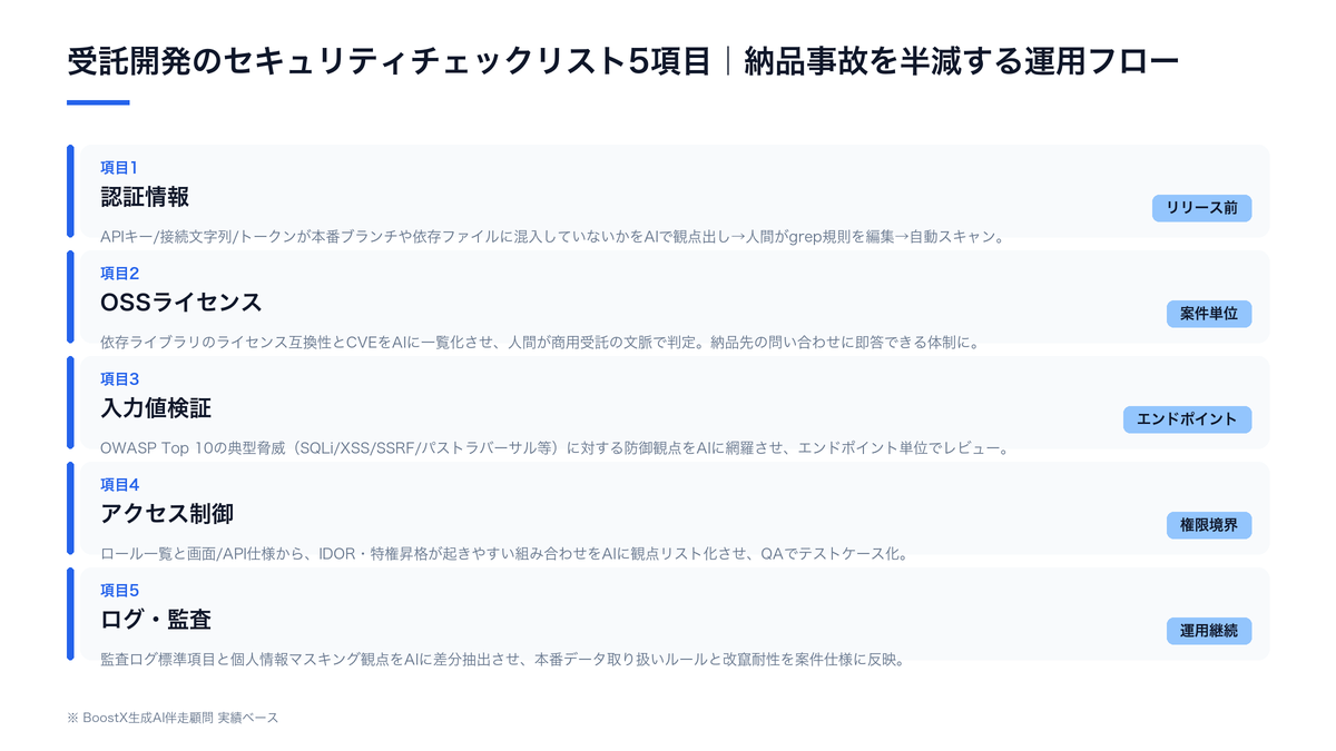受託開発のセキュリティチェックリスト5項目（認証情報→OSSライセンス→入力値検証→アクセス制御→ログ・監査）をAIで整備する運用フロー図