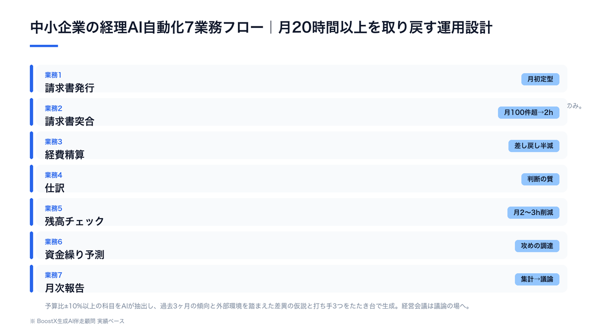 中小企業の経理AI自動化7業務(請求書発行→突合→経費精算→仕訳→残高チェック→資金繰り予測→月次報告)のフロー図と、AI/人間の分担設計