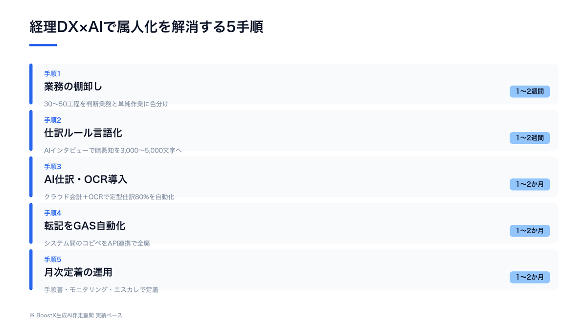 経理DX×AIで属人化を解消する5手順のフロー図