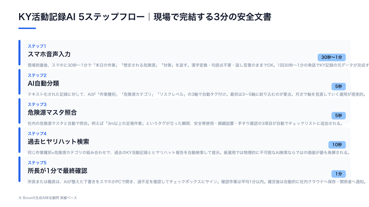 KY活動記録AI 5ステップ全体像：音声入力→自動分類→危険源マスタ照合→過去事例検索→所長確認の流れ図