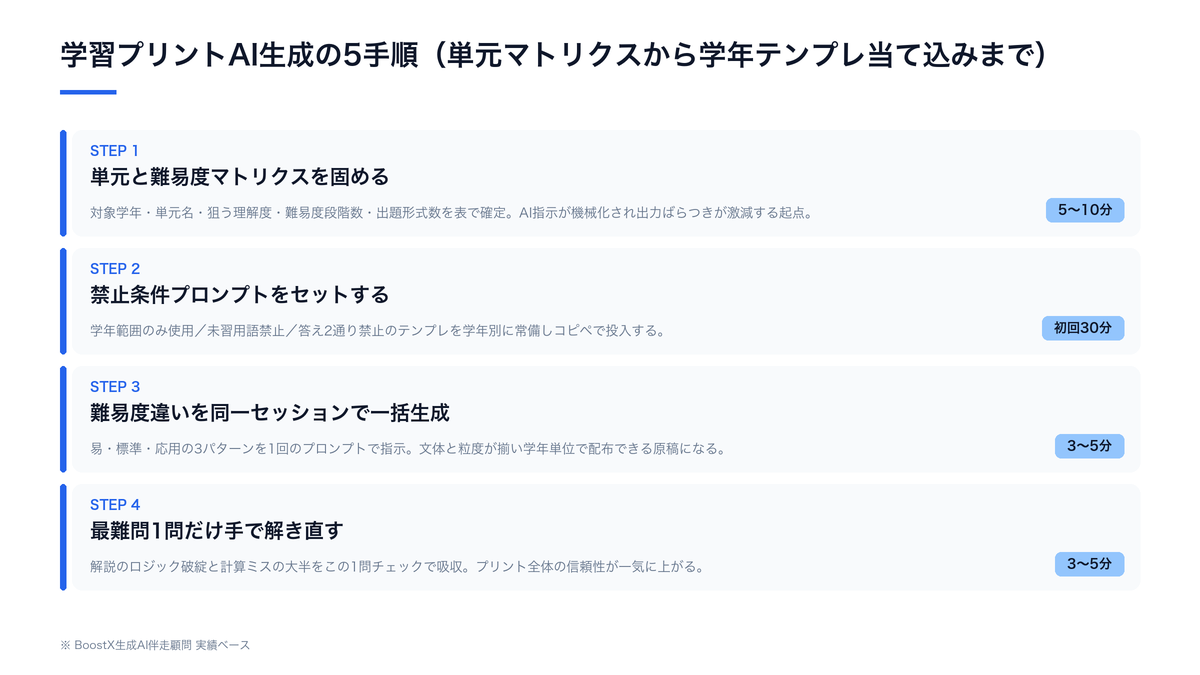 学習プリントAI生成の5手順（単元マトリクス→禁止条件プロンプト→難易度一括生成→最難問手検算→学年テンプレ当て込み）の運用設計構造図