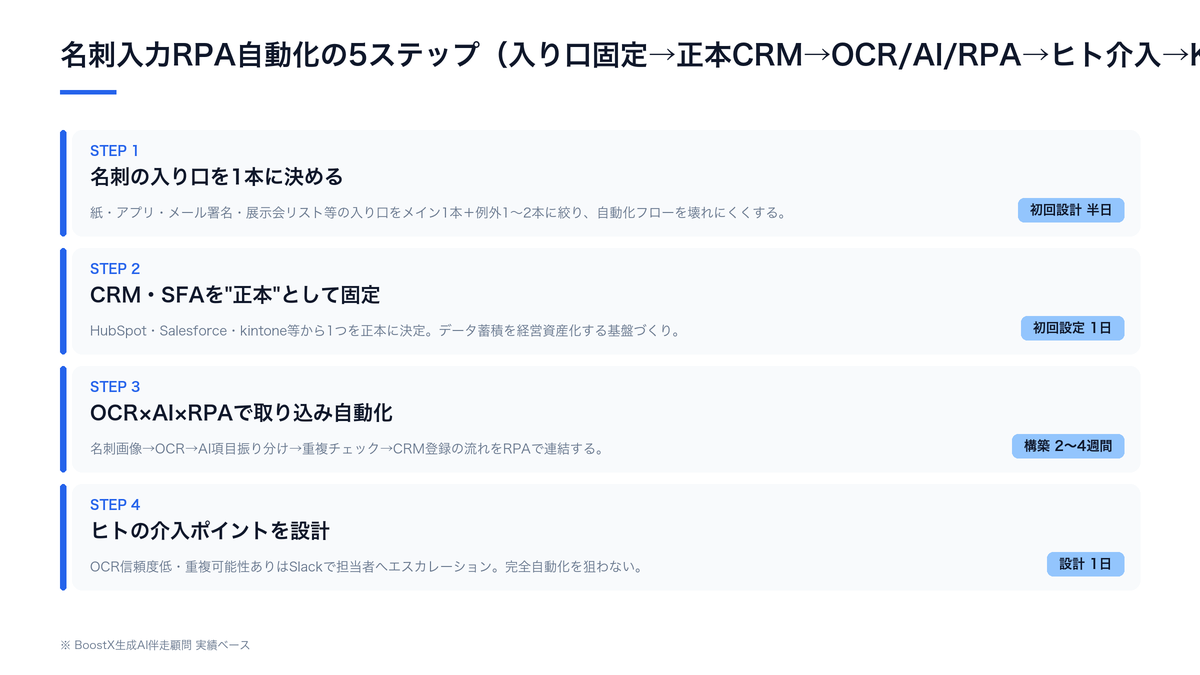 名刺入力RPA自動化の5ステップの構造図