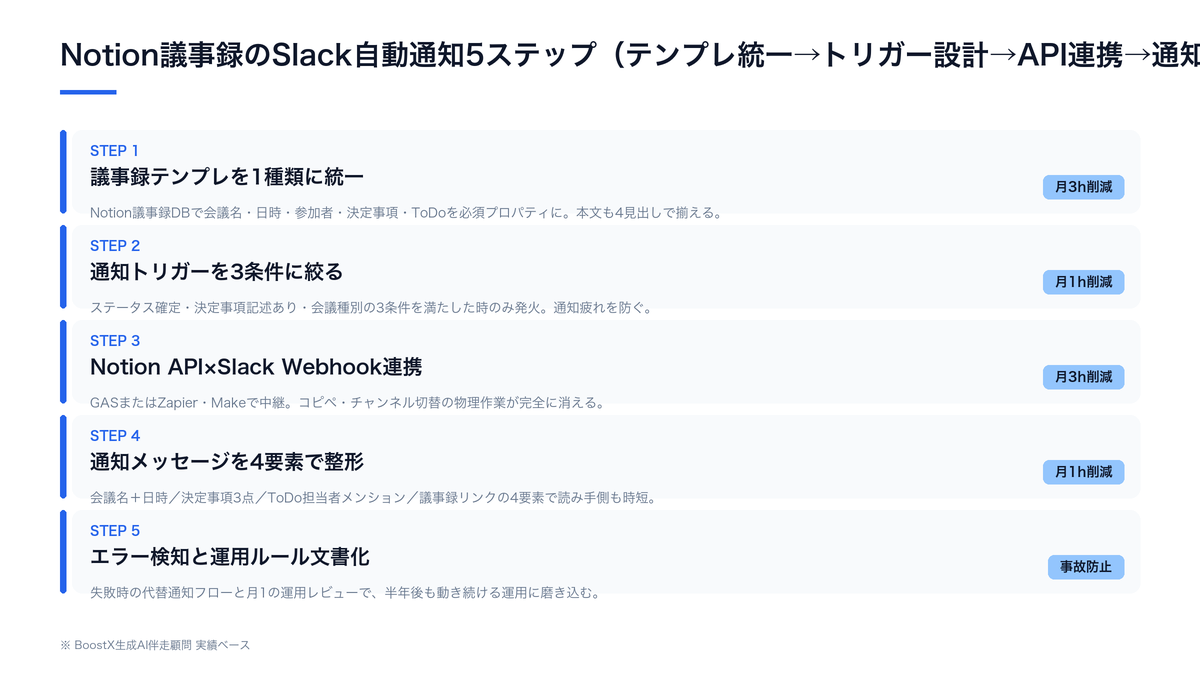 Notion議事録のSlack自動通知を作る5ステップの構造図