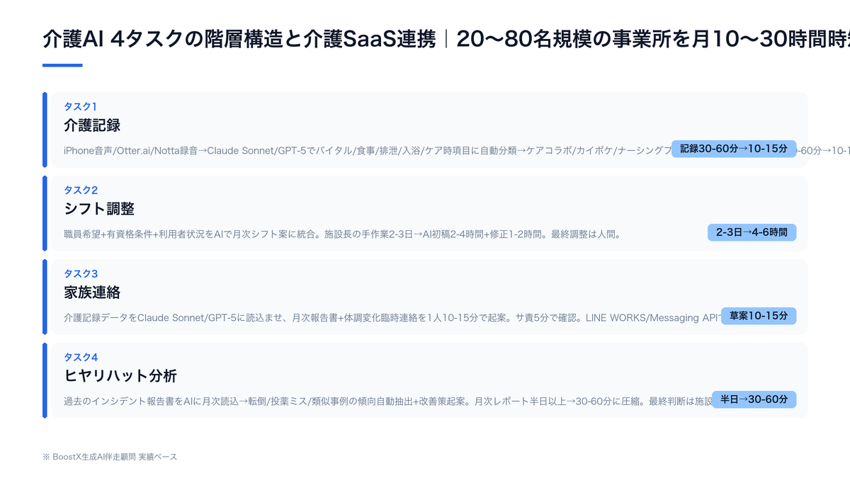 介護AI 4タスクの階層構造とSaaS連携イメージ