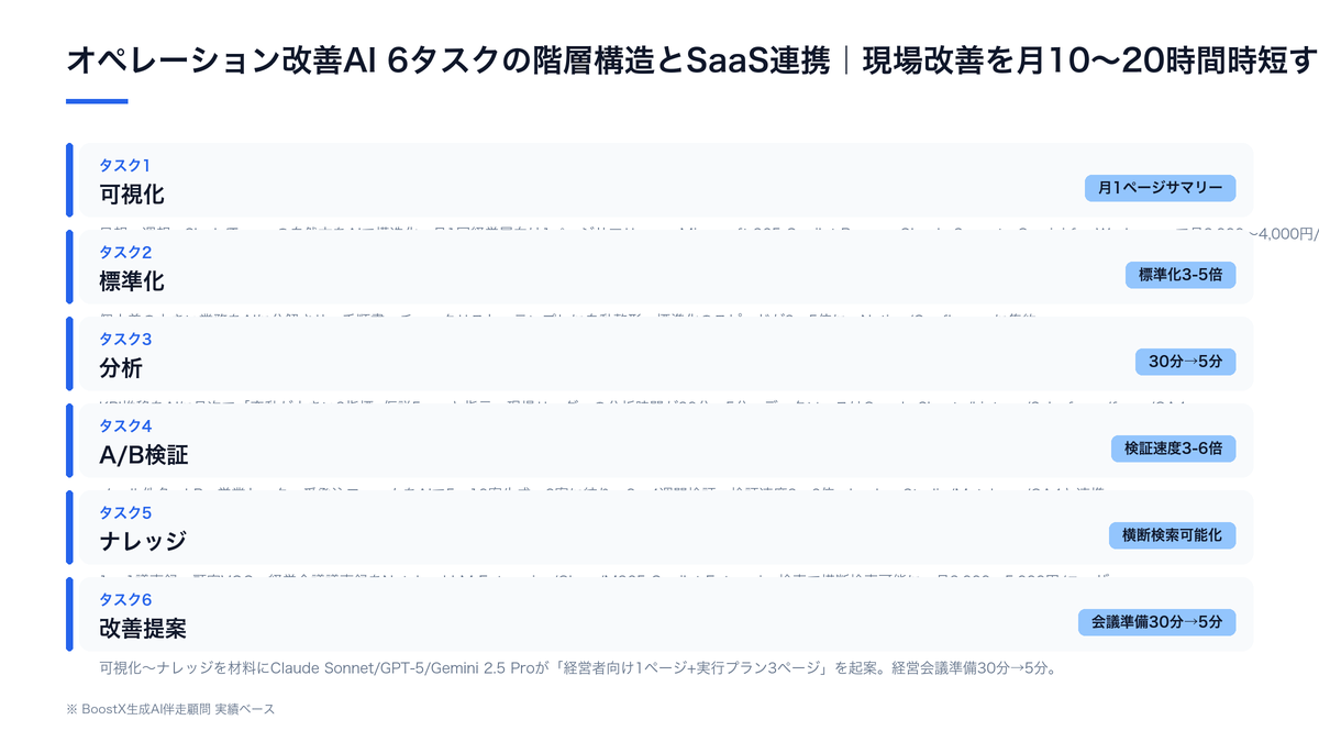 オペレーション改善AI 6タスクの階層構造とSaaS連携イメージ