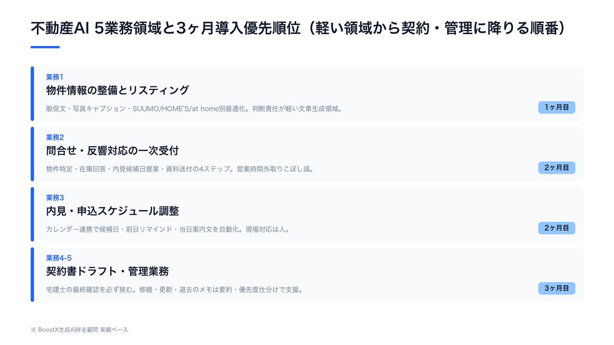 不動産AIで取り組む5領域マップと優先順位