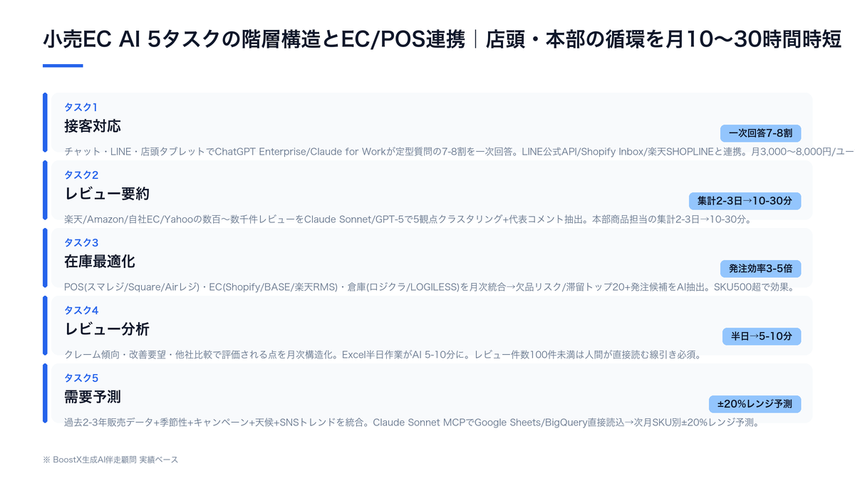 小売EC AI 5タスクの階層構造とSaaS連携イメージ
