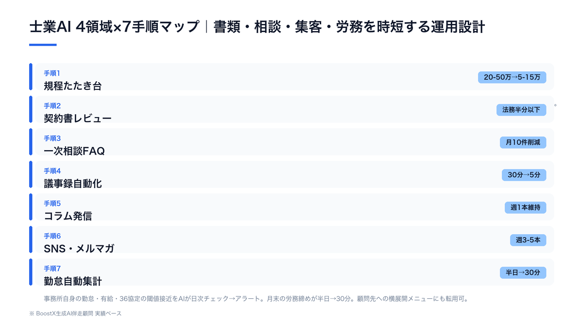士業4領域×AI7手順マップ