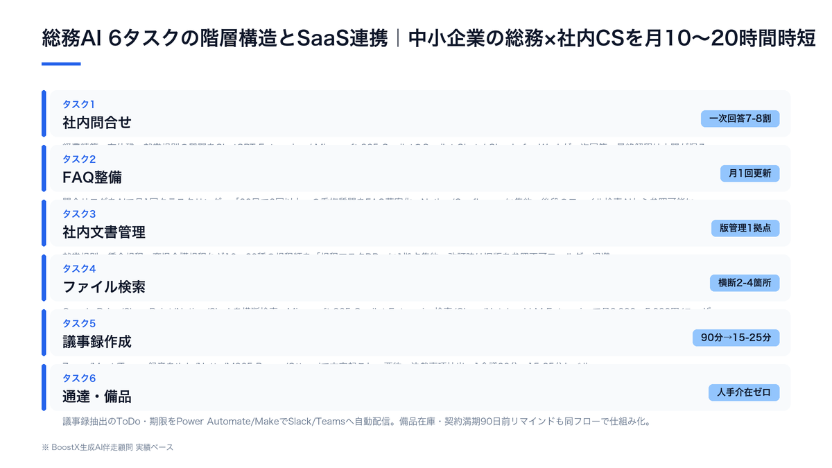 総務AI 6タスクの階層構造とSaaS連携イメージ