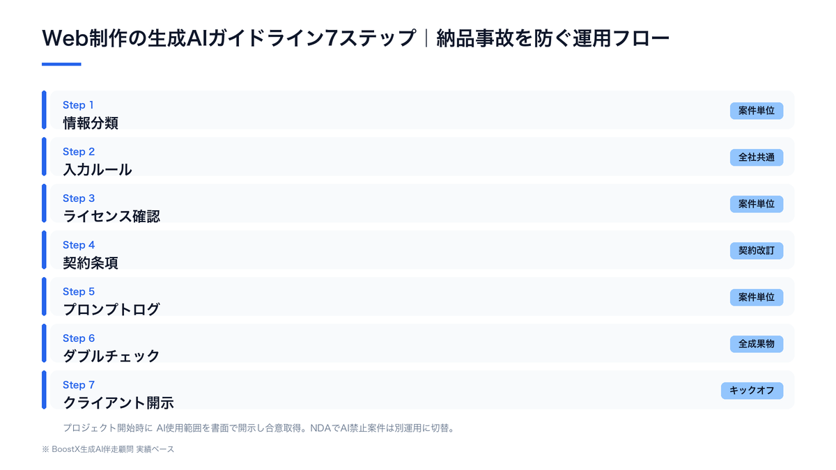 Web制作会社の生成AIガイドライン7ステップ（情報分類→入力ルール→ライセンス→契約条項→プロンプトログ→ダブルチェック→クライアント開示）の運用フロー図