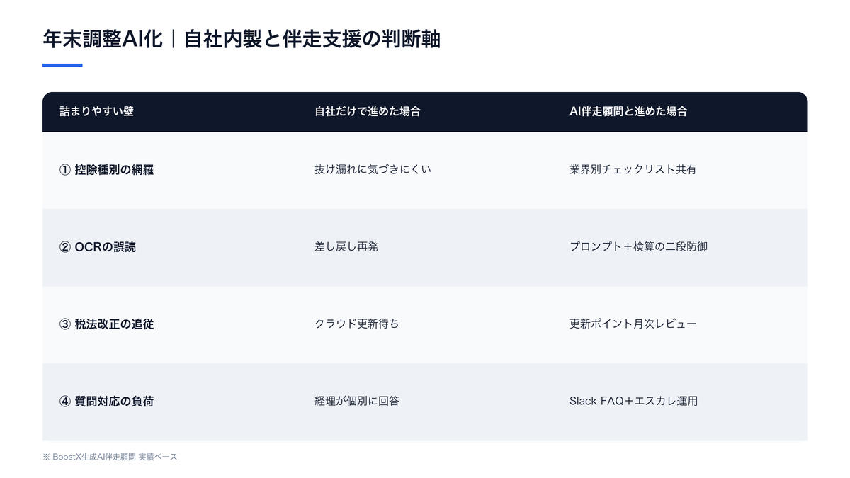 年末調整AI化を自社だけで進めた場合とAI顧問と進めた場合の差分（控除網羅／OCR検算／税法改正追従／質問対応負荷）を整理した判断軸の比較表