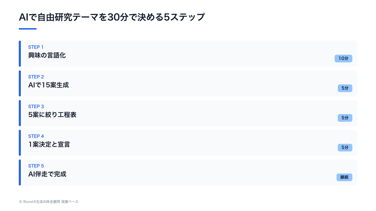 AIで自由研究テーマを30分で決める5ステップのフロー図