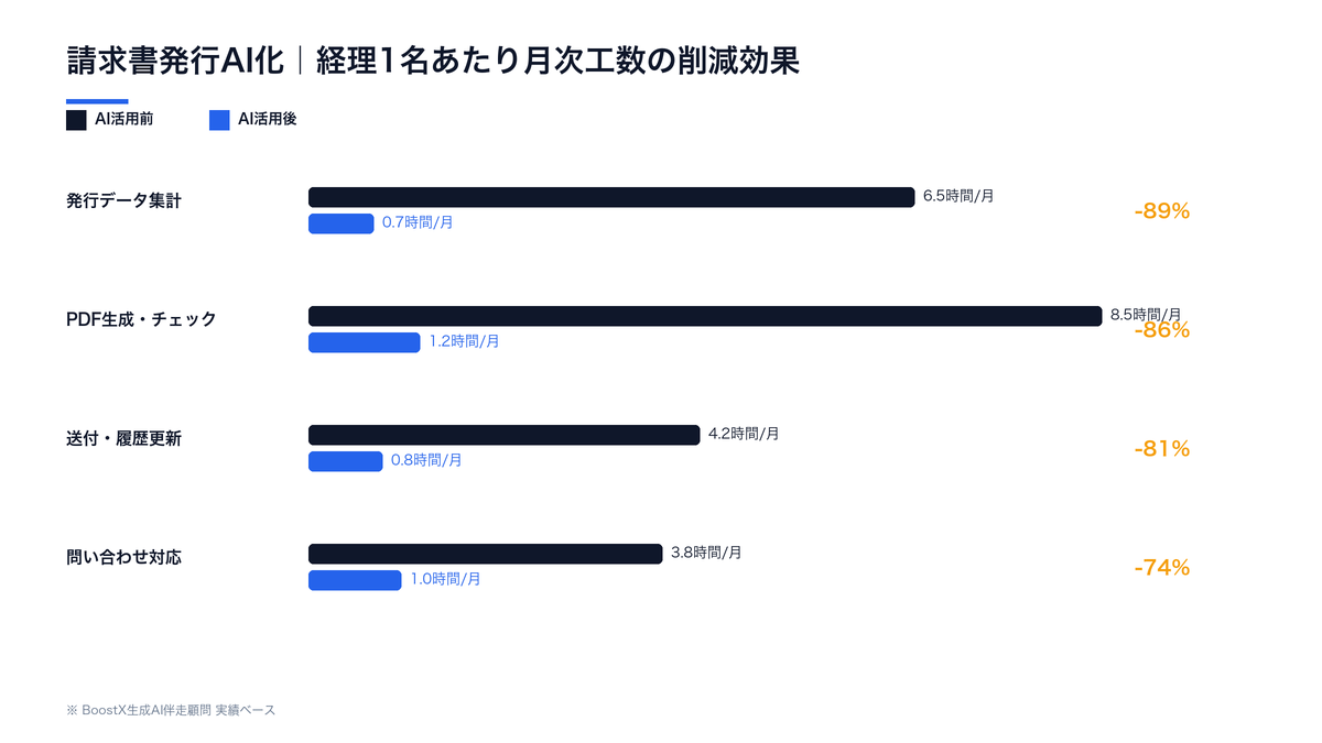 請求書発行AI化による経理工数削減効果（月次・項目別）：発行データ集計・PDF生成・送付・問い合わせ対応の削減率を横棒グラフで比較