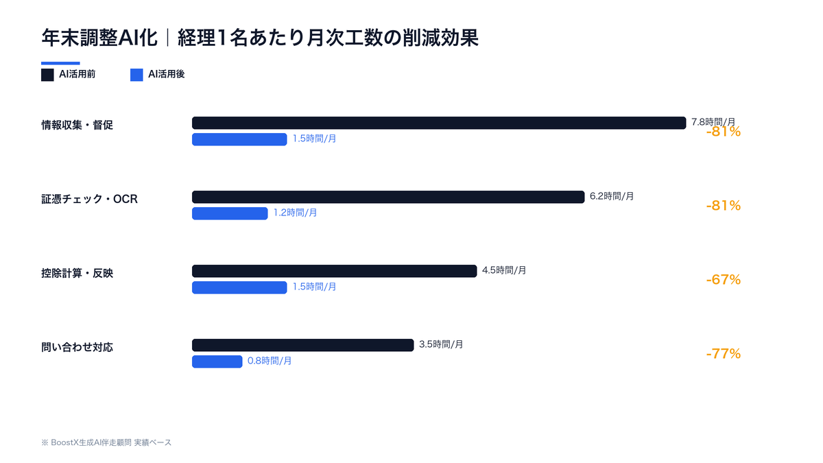 年末調整AI化による経理工数削減効果（月次・項目別）：情報収集督促・証憑チェック・控除計算・問い合わせ対応の削減率を横棒グラフで比較