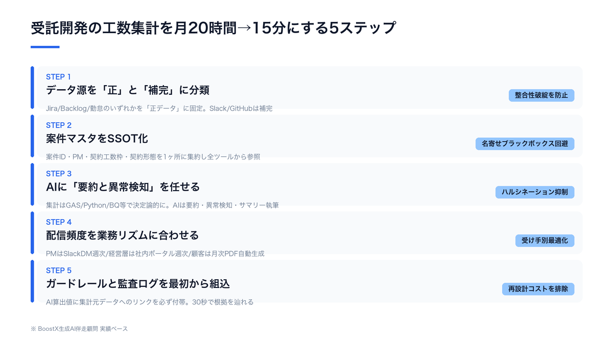 受託開発の工数集計を月20時間から15分にする5ステップ全体像：データ源を正と補完に分類／案件マスタSSOT化／AIに要約と異常検知を任せる／配信頻度を業務リズムに合わせる／ガードレールと監査ログを最初から組込