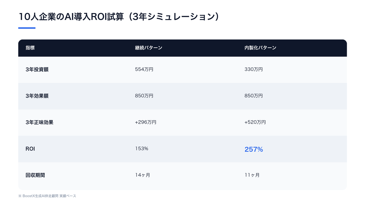10人企業のAI導入ROI3年シミュレーション：継続パターン投資554万・ROI153%・回収14ヶ月／内製化パターン投資330万・ROI257%・回収11ヶ月