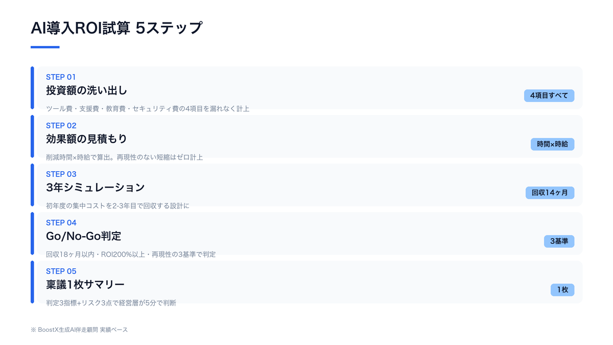 AI導入ROI試算の5ステップ：投資額洗い出し→効果額見積もり→3年シミュレーション→Go/No-Go判定→稟議1枚サマリー
