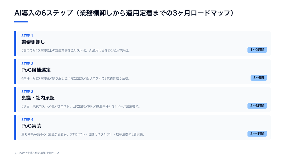 AI導入の6ステップ（業務棚卸し→PoC候補選定→稟議→PoC実装→横展開→運用定着）の3ヶ月ロードマップ