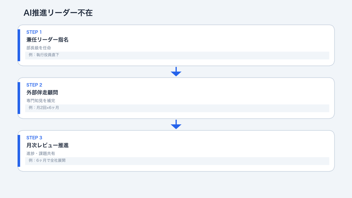 AI推進担当者不在の構造的問題：業務時間・権限・認知の3要素が揃わないと「名ばかり担当者」になる