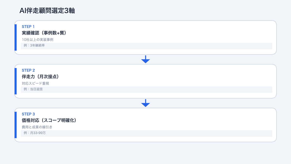 AI顧問選びで失敗する3パターン：実績不足・料金不透明・サポート不十分の構造図と回避ポイント