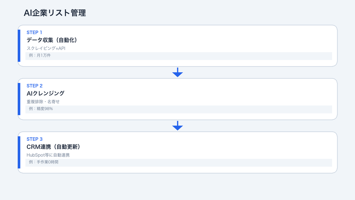 AI顧客リスト整理の3ステップフロー:抽出・整理・人間検証の役割分担構造図