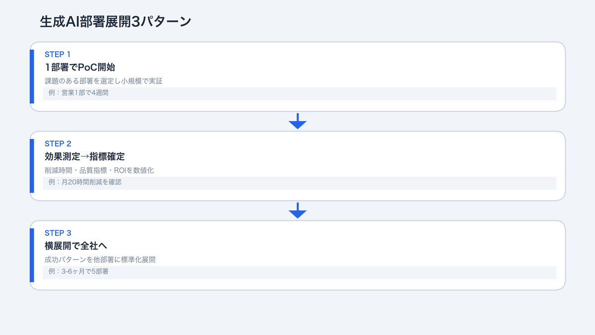 生成AI部署展開3パターン:全社一斉・部分試行・経営直轄の比較図と向いている企業像